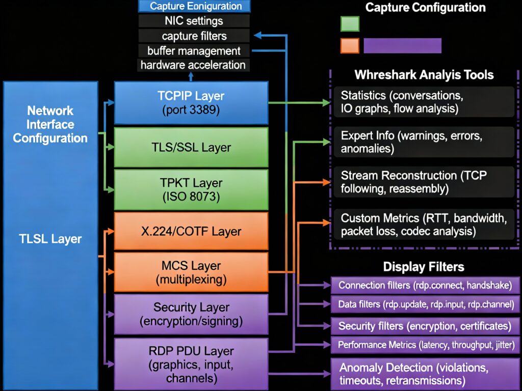 RDP Protocol Dissection Architecture