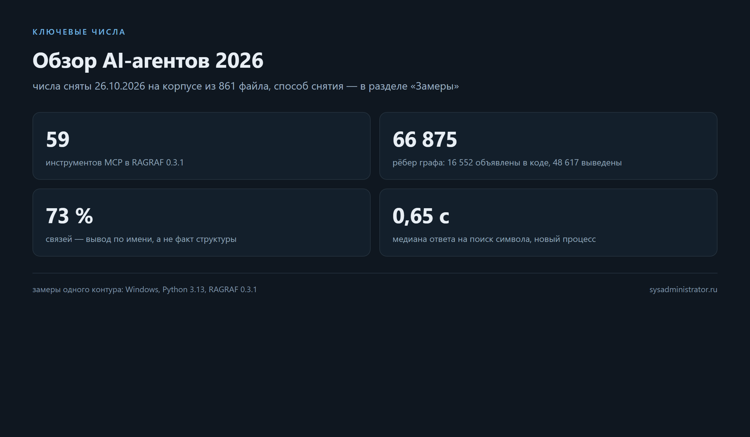 Ключевые числа обзора: 59 инструментов MCP, 66 875 рёбер графа, 73 процента выведены по имени, 0,65 секунды на поиск символа