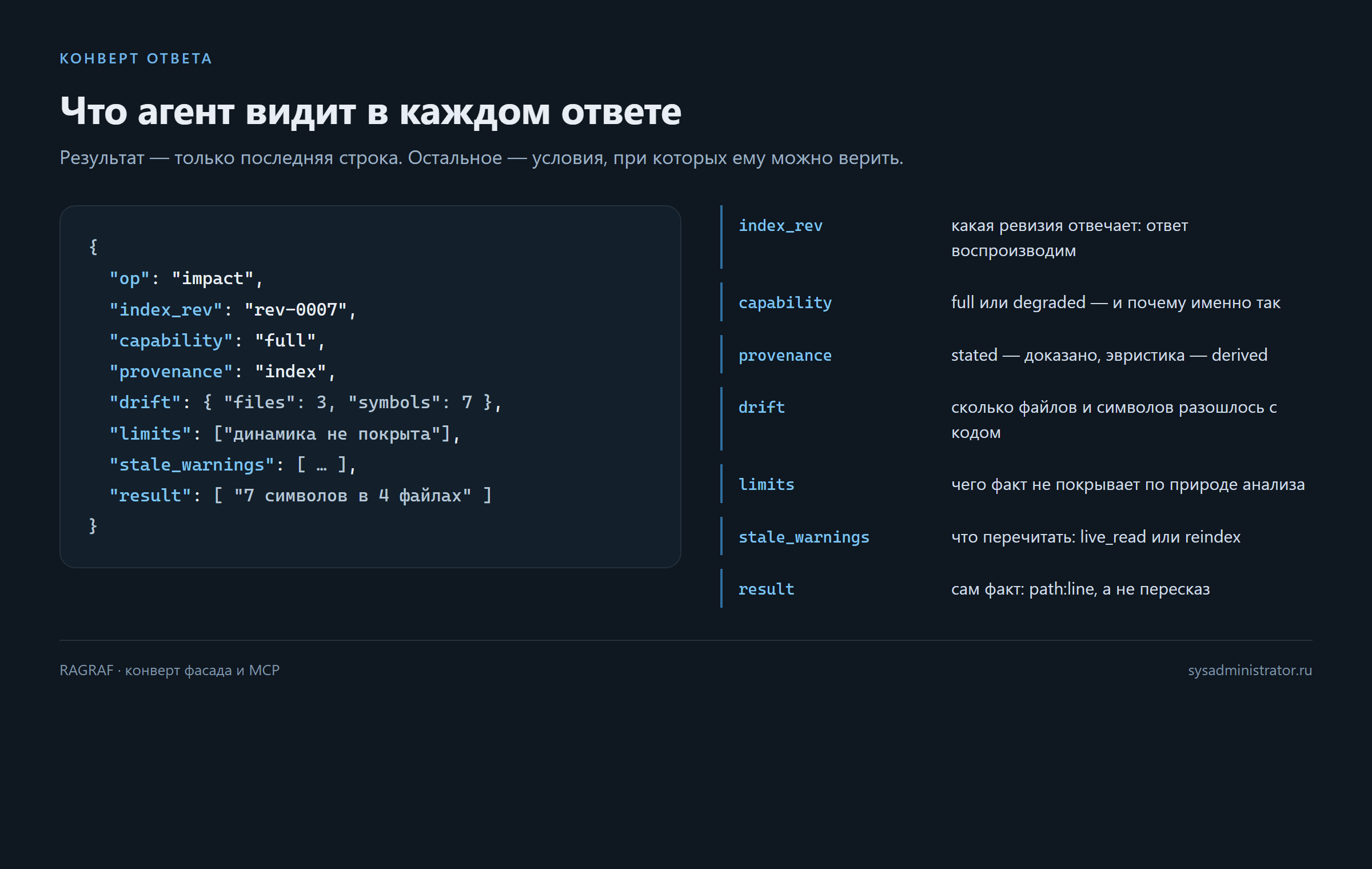 Конверт ответа RAGRAF: ревизия, режим, происхождение факта, дрейф, границы и результат