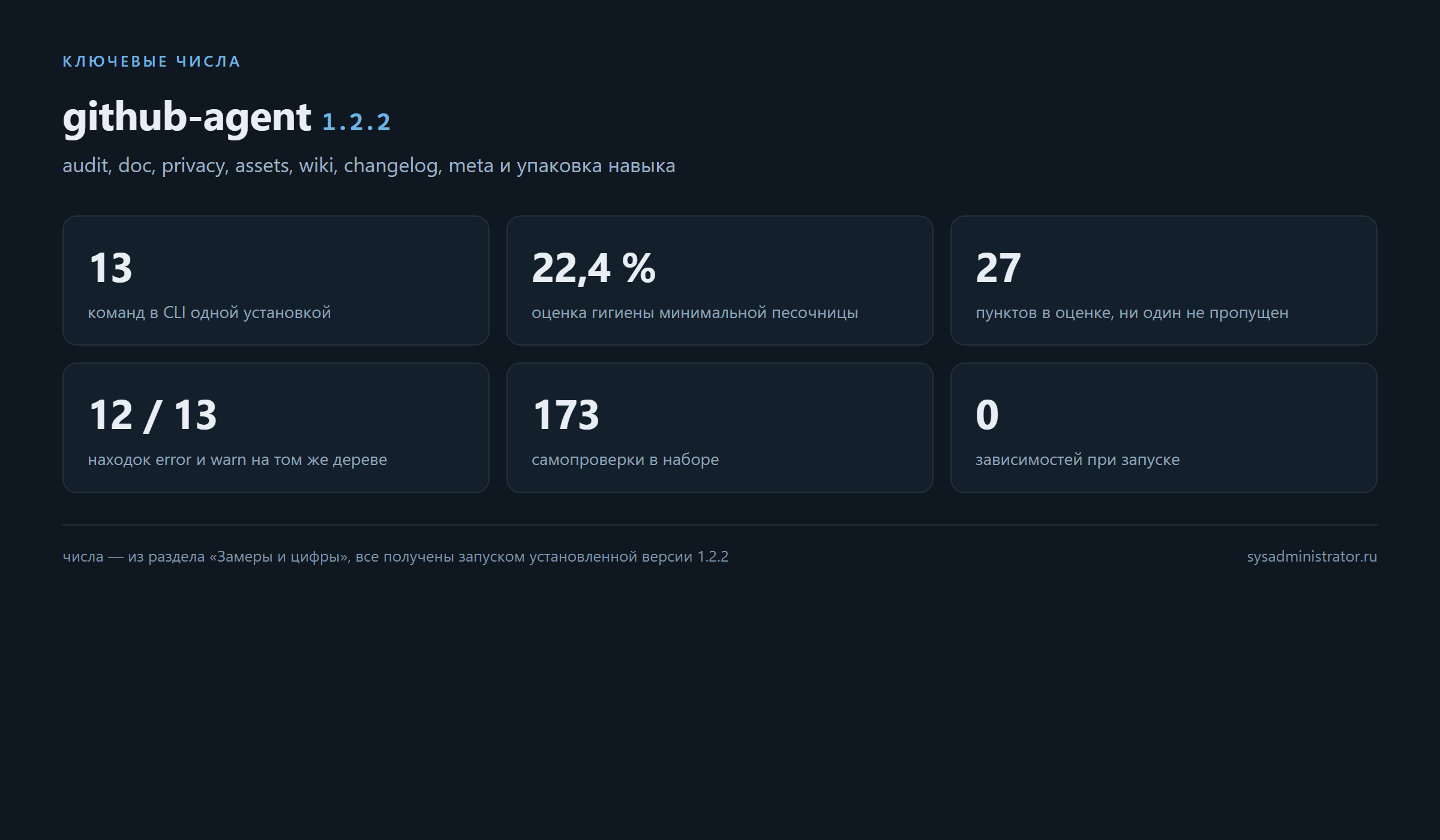 github-agent: ключевые числа